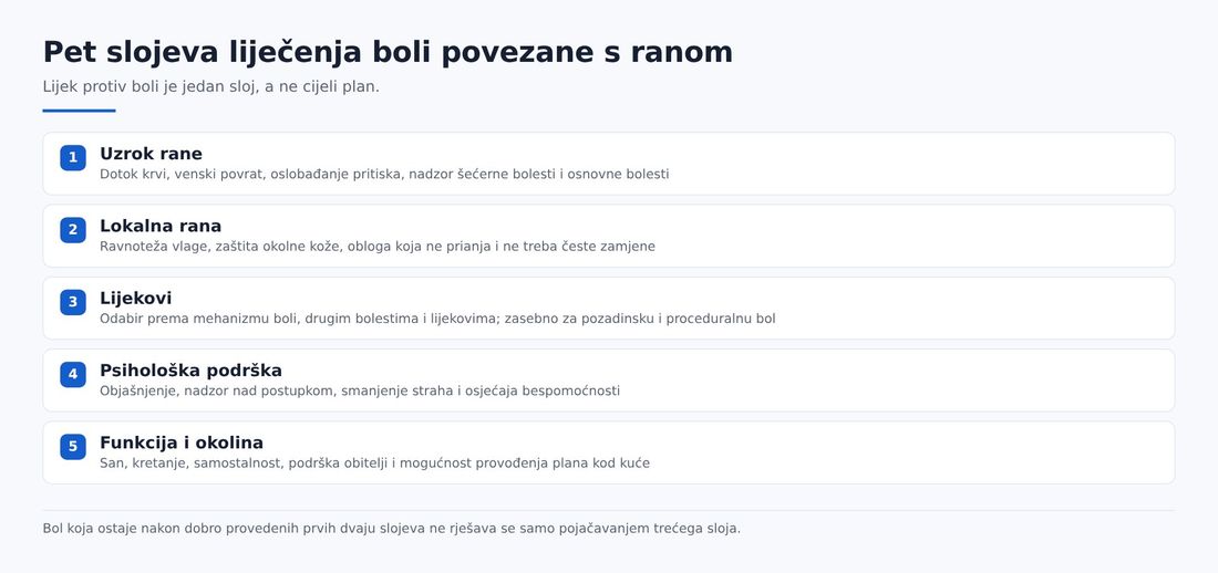 Shema pet slojeva liječenja: uzrok rane, lokalna rana, lijekovi, psihološka podrška te funkcija i okolina bolesnika.