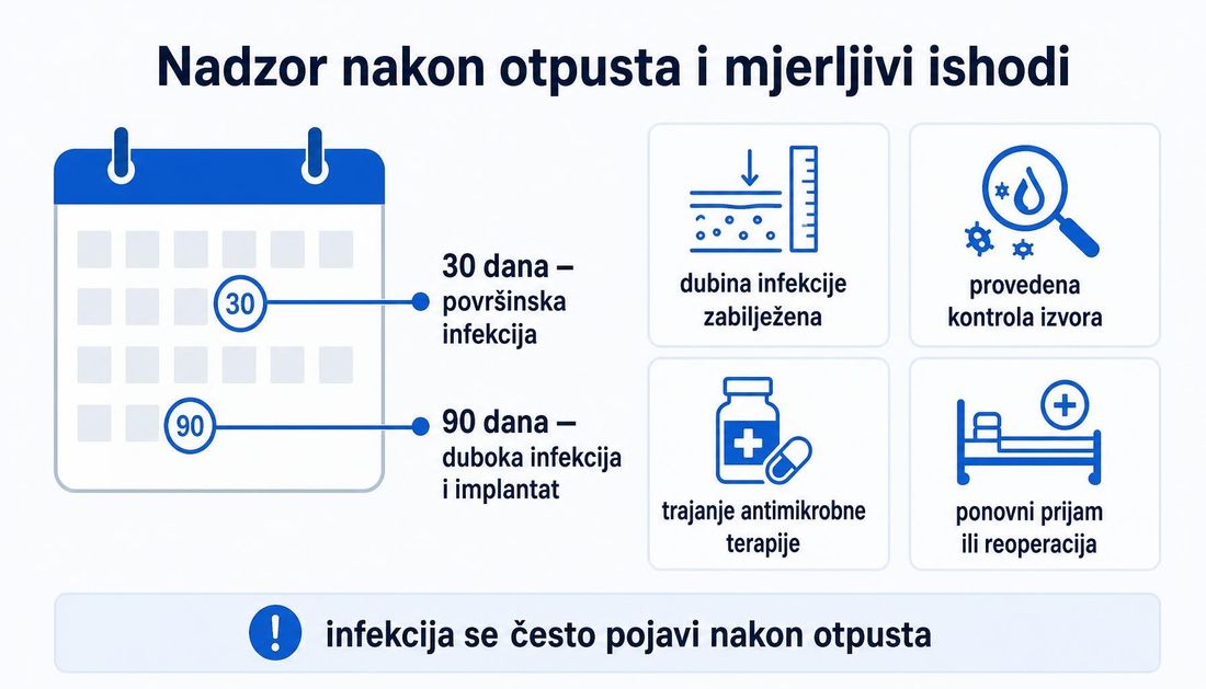 Shema nadzora nakon otpusta s hrvatskim oznakama: kalendar s razdobljem od trideset dana za površinsku infekciju i devedeset dana za duboku infekciju i implantat te četiri mjerljiva ishoda — zabilježena dubina infekcije, provedena kontrola izvora, trajanje antimikrobne terapije i ponovni prijam ili reoperacija.