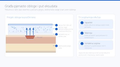 Presjek pjenaste obloge na rani s prikazom kako tekućina ulazi u oblogu