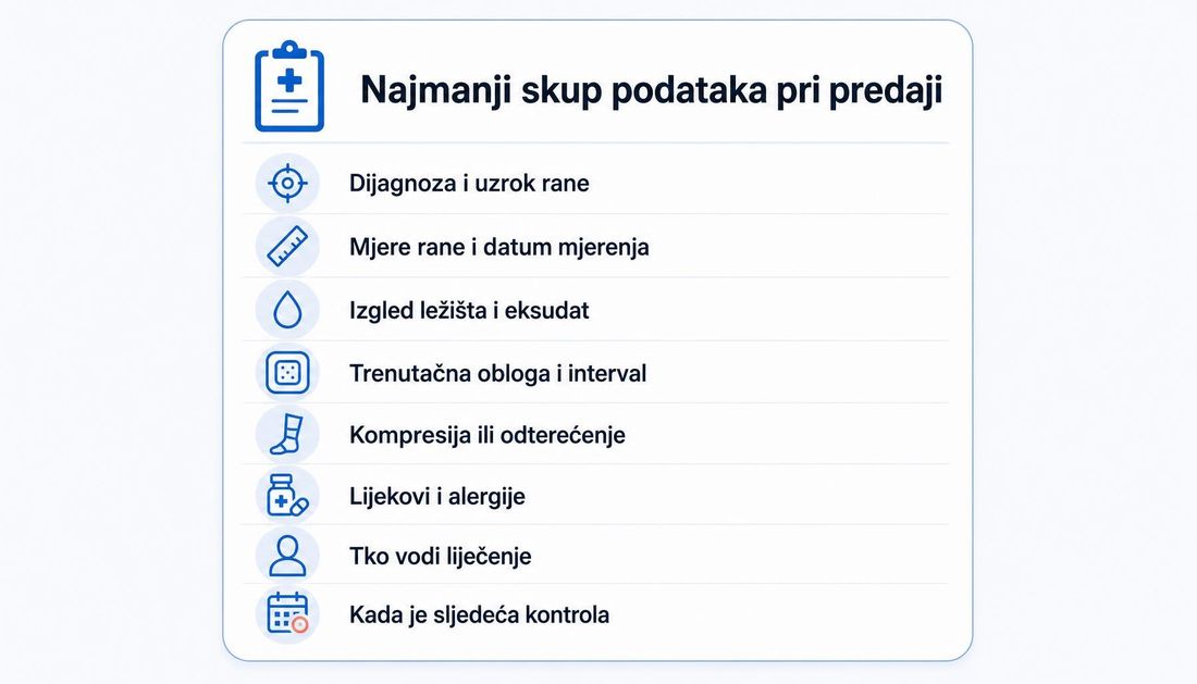 Kartica s najmanjim skupom podataka pri predaji bolesnika s ranom: dijagnoza i uzrok rane, mjere rane i datum mjerenja, izgled ležišta i eksudat, trenutačna obloga i interval, kompresija ili odterećenje, lijekovi i alergije, tko vodi liječenje i kada je sljedeća kontrola.