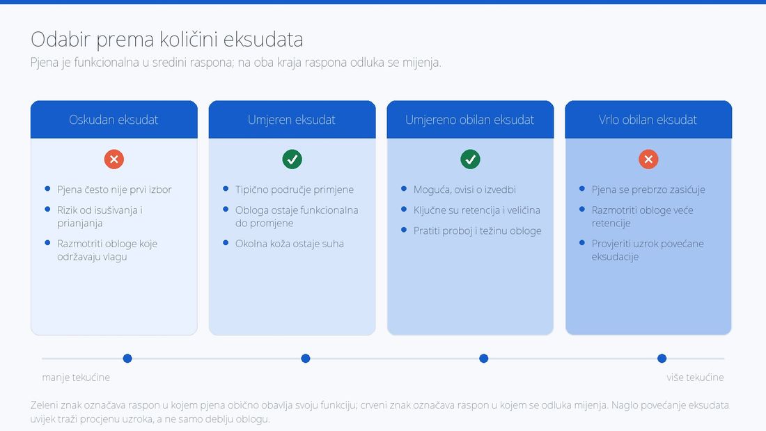 Prikaz kada je pjenasta obloga prikladna prema količini iscjetka iz rane