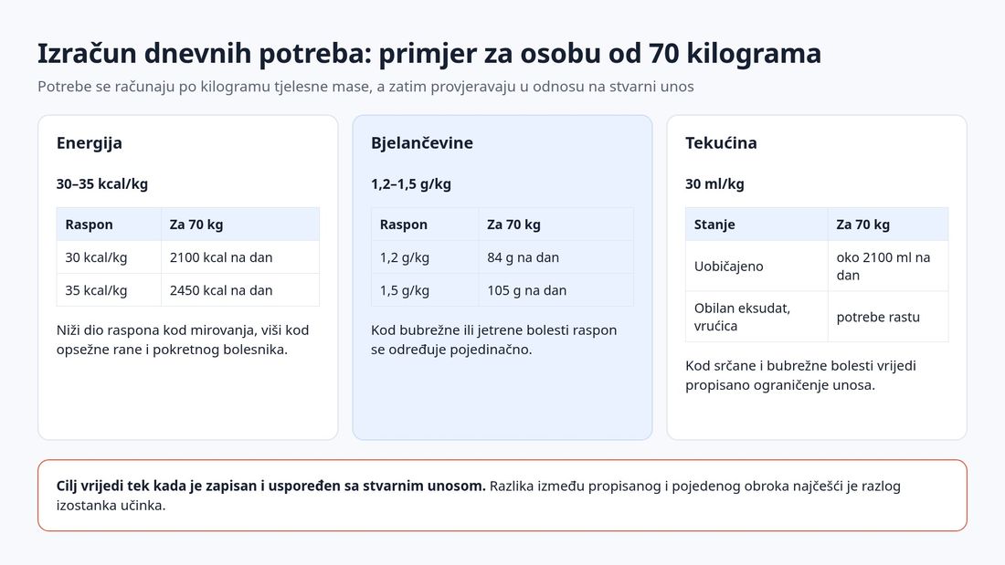 Izračun dnevnih potreba za osobu od sedamdeset kilograma: energija od 2100 do 2450 kilokalorija, bjelančevine od 84 do 105 grama i oko 2100 mililitara tekućine, s napomenama o bubrežnoj, jetrenoj i srčanoj bolesti.