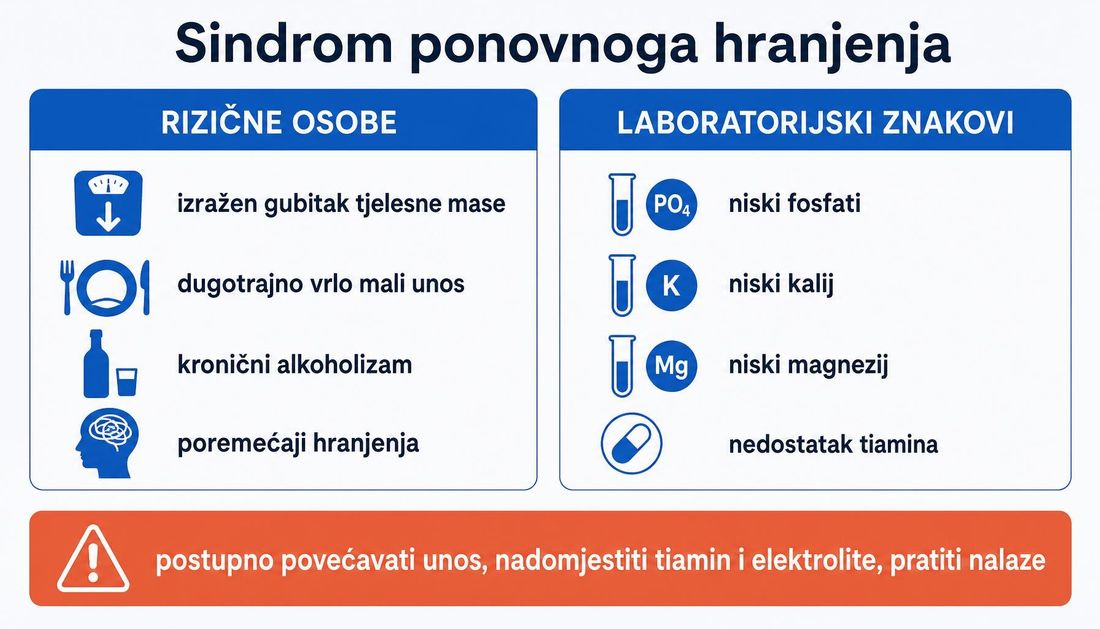 Shema sindroma ponovnoga hranjenja s rizičnim skupinama (izražen gubitak tjelesne mase, dugotrajno vrlo mali unos, kronični alkoholizam, poremećaji hranjenja) i laboratorijskim znakovima (niski fosfati, kalij, magnezij, nedostatak tiamina) te uputom o postupnom povećanju unosa.