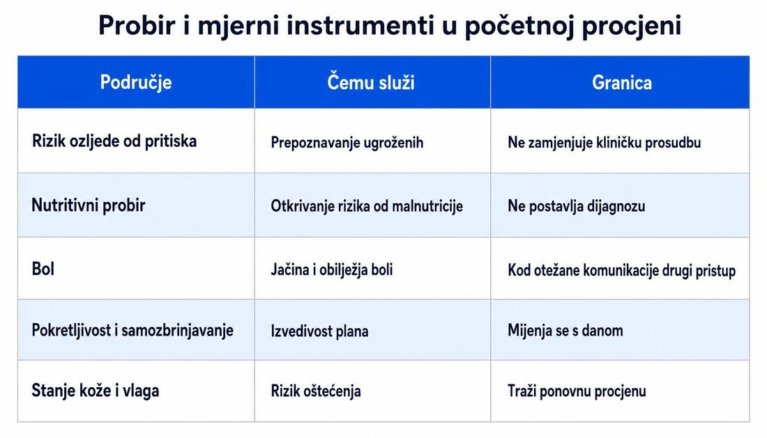 Tablična shema područja probira u početnoj procjeni s namjenom i granicom: rizik ozljede od pritiska, nutritivni probir, bol, pokretljivost i samozbrinjavanje te stanje kože i vlaga.