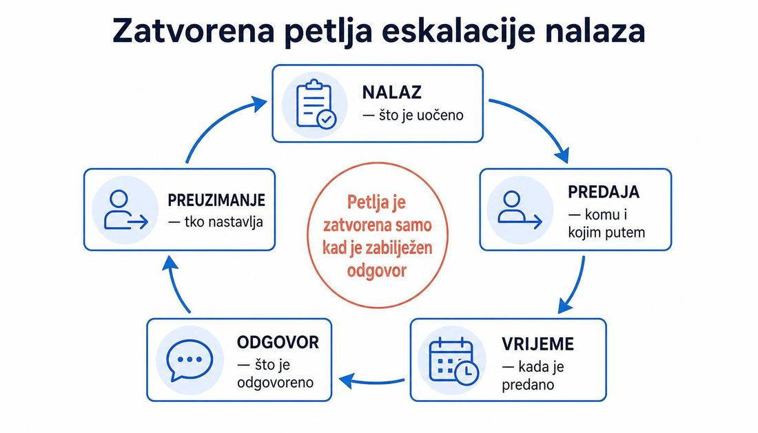 Kružna shema zatvorene petlje eskalacije nalaza: nalaz, predaja, vrijeme predaje, odgovor i preuzimanje sljedećeg koraka, uz napomenu da je petlja zatvorena samo kada je zabilježen odgovor.