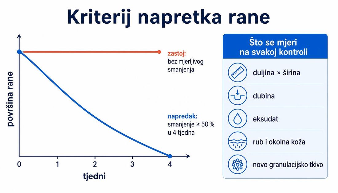Grafikon smanjenja površine rane kroz četiri tjedna s krivuljom napretka koja pokazuje smanjenje od najmanje pedeset posto i ravnom krivuljom zastoja bez mjerljivog smanjenja, uz popis onoga što se mjeri na svakoj kontroli: duljina i širina, dubina, eksudat, rub i okolna koža te novo granulacijsko tkivo.