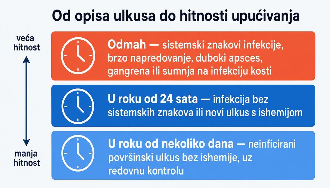 Tri razine hitnosti upućivanja prikazane kao trake: odmah, u roku od 24 sata i u roku od nekoliko dana.