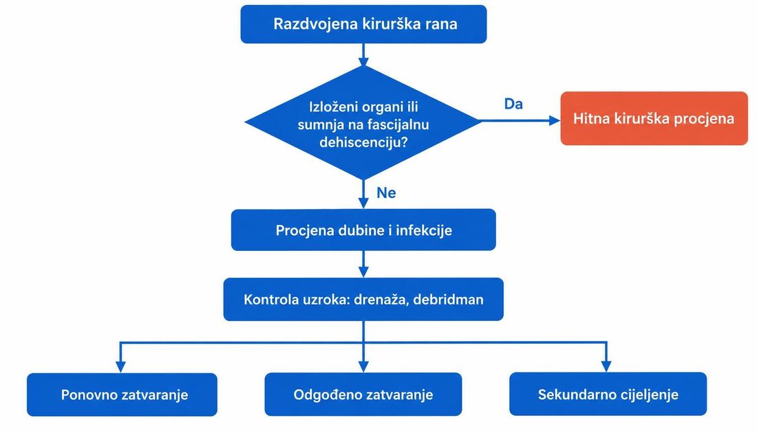 Dijagram odlučivanja od razdvojene kirurške rane preko provjere izloženih organa do procjene, kontrole uzroka i triju načina zatvaranja