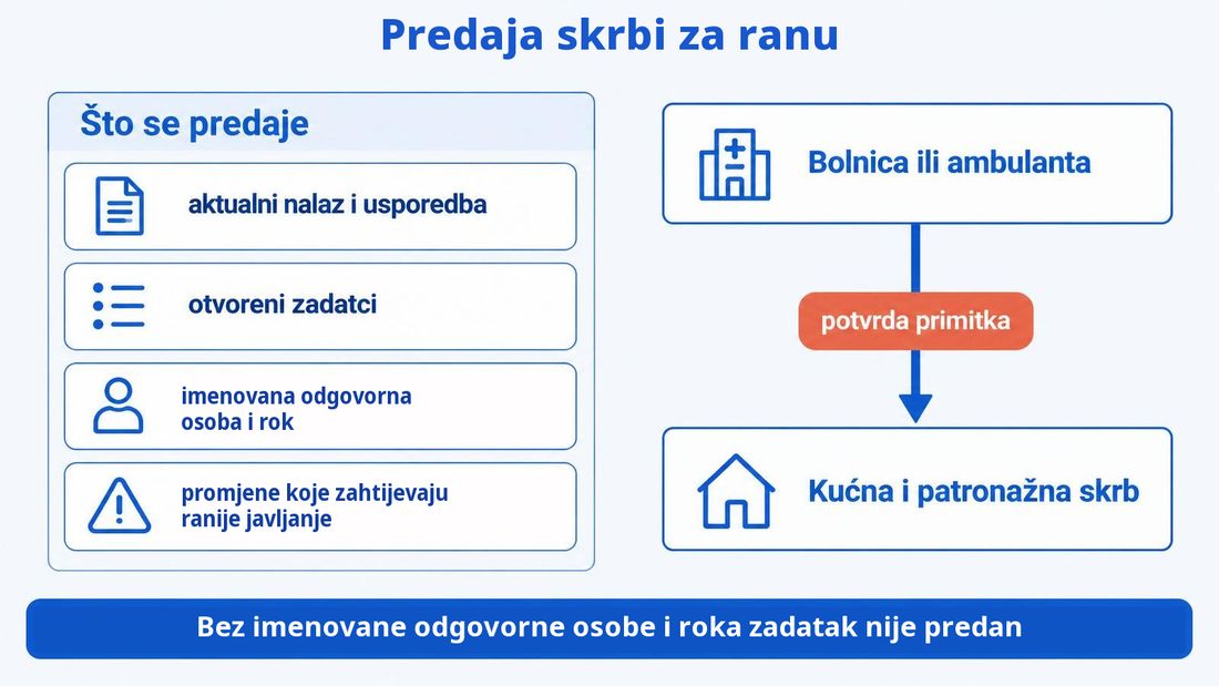 Shema predaje skrbi za ranu: stupac s onime što se predaje, strelica od bolnice ili ambulante prema kućnoj i patronažnoj skrbi s koralnom oznakom potvrde primitka te pravilo o odgovornoj osobi i roku.