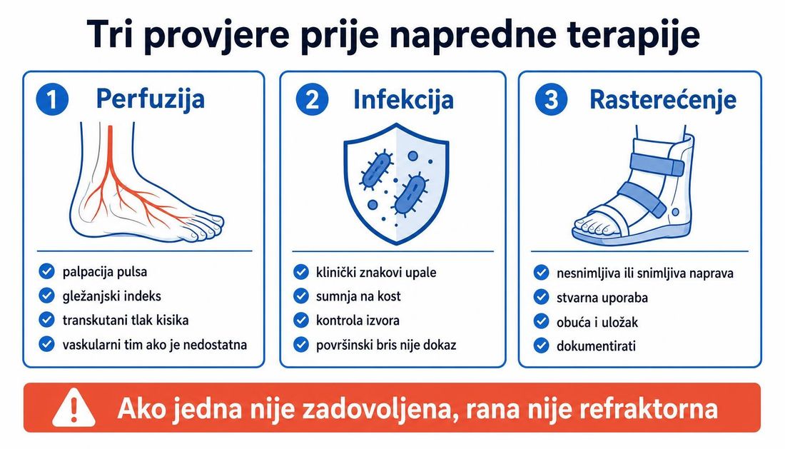 Shema triju provjera prije napredne terapije: perfuzija s palpacijom pulsa, gležanjskim indeksom, transkutanim tlakom kisika i uključivanjem vaskularnoga tima, infekcija s kliničkim znakovima upale, sumnjom na zahvaćenost kosti i kontrolom izvora te rasterećenje s naprava, stvarnom uporabom, obućom i dokumentiranjem, uz napomenu da rana nije refraktorna ako jedna provjera nije zadovoljena.