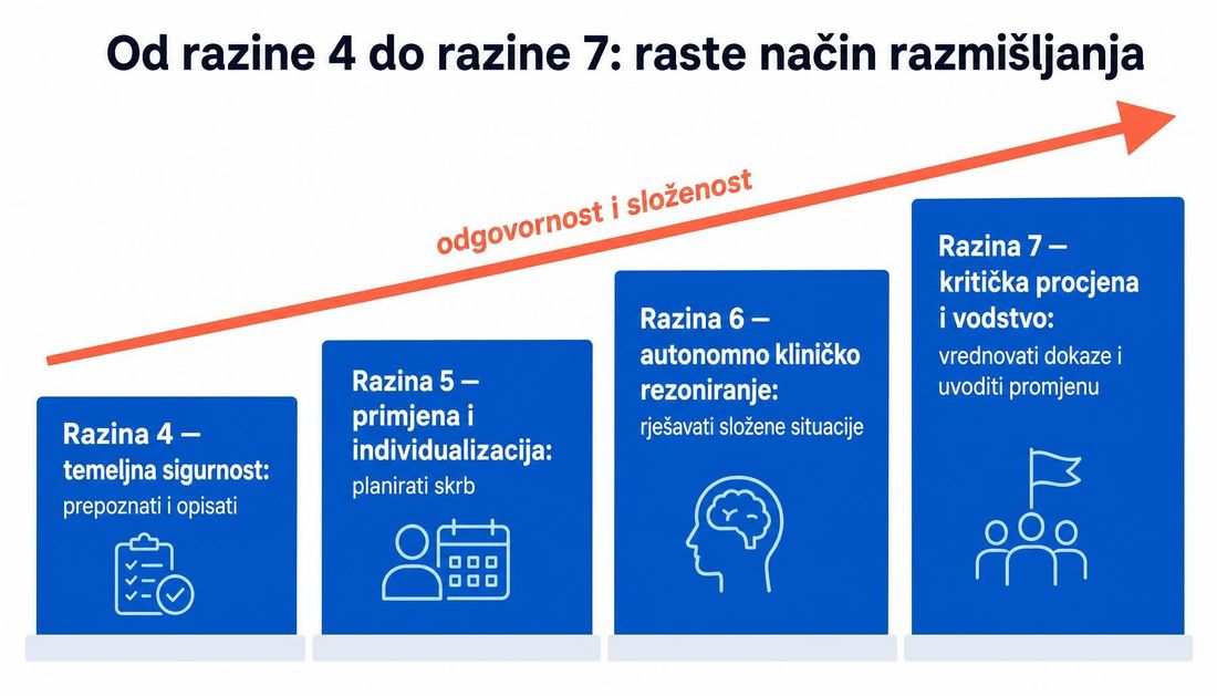Shema progresije EWMA razina od 4 do 7 s rastućom složenošću: temeljna sigurnost, primjena i individualizacija, autonomno kliničko rezoniranje te kritička procjena dokaza, troška i vodstvo.