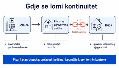 Shema puta bolesnika kroz bolnicu, primarnu zdravstvenu zaštitu i kuću s prekinutim lancem opskrbe prije dolaska kući te naglaskom na pisani plan otpusta s proizvodom, količinom, isporučiteljem i prvim terminom kontrole.