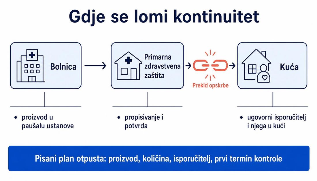 Shema puta bolesnika kroz bolnicu, primarnu zdravstvenu zaštitu i kuću s prekinutim lancem opskrbe prije dolaska kući te naglaskom na pisani plan otpusta s proizvodom, količinom, isporučiteljem i prvim terminom kontrole.