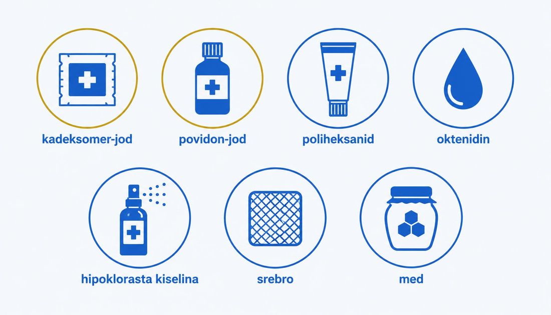 Pregledna shema sedam lokalnih antiseptika s ikonama i hrvatskim oznakama: kadeksomer-jod, povidon-jod, poliheksanid, oktenidin, hipoklorasta kiselina, srebro i med, pri čemu su dva jodna pripravka istaknuta okvirom.