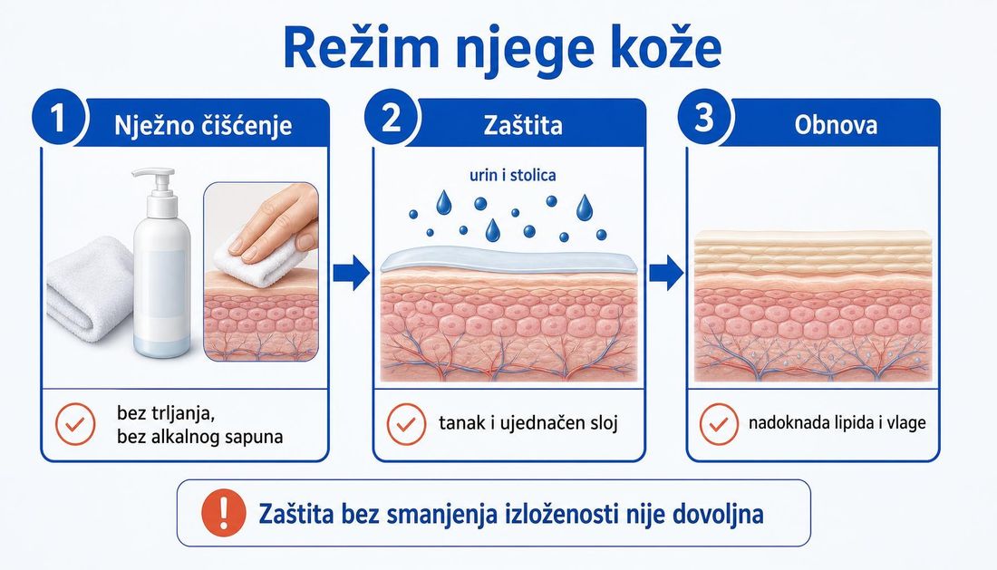 Shema režima njege kože u tri koraka: nježno čišćenje bez trljanja i alkalnog sapuna, zaštita tankim i ujednačenim slojem između kože i iritansa te obnova nadoknadom lipida i vlage.