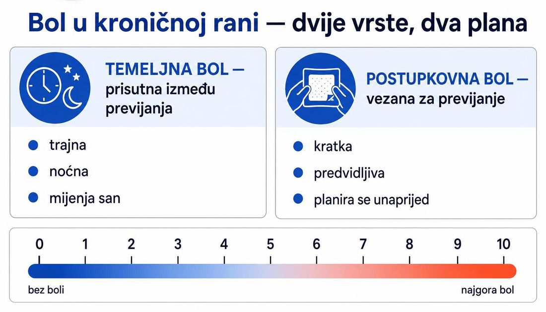 Shema dviju vrsta boli u kroničnoj rani: temeljna bol prisutna između previjanja, trajna i noćna, te postupkovna bol vezana za previjanje, kratka i predvidljiva, uz brojčanu ljestvicu od nula do deset.