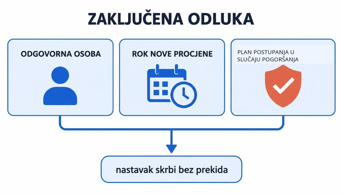 Shema zaključene evaluacijske odluke s tri sastavnice: imenovana odgovorna osoba, rok ponovne procjene i plan postupanja u slučaju pogoršanja, koje zajedno omogućuju nastavak skrbi bez prekida.