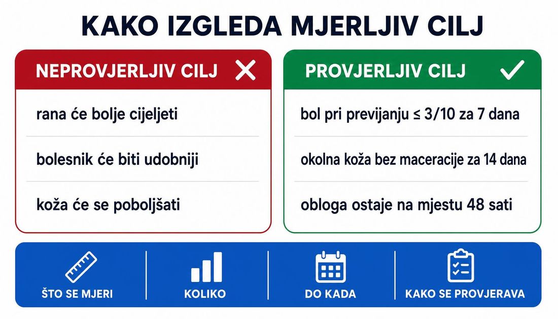 Usporedni prikaz neprovjerljivih ciljeva zdravstvene njege i provjerljivih ciljeva s vrijednošću, rokom i načinom provjere, uz četiri obvezna elementa cilja.