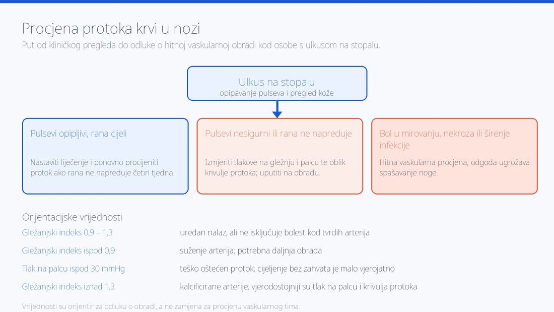 Dijagram odlučivanja o procjeni protoka krvi kod ulkusa na stopalu s tri ishoda i tablicom orijentacijskih vrijednosti tlakova i indeksa.