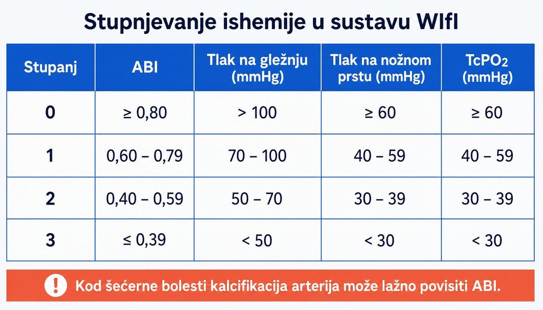 Tablica stupnjeva ishemije u sustavu WIfI s vrijednostima ABI, tlaka na gležnju i nožnom prstu te TcPO2.