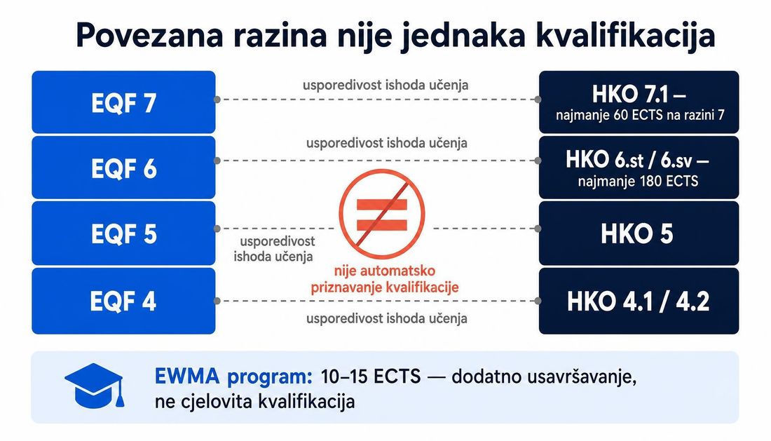 Usporedna shema Europskoga kvalifikacijskog okvira i Hrvatskoga kvalifikacijskog okvira s naznakom da razina ishoda učenja pojedinog programa nije jednaka cjelovitoj kvalifikaciji te s ECTS zahtjevima za hrvatske razine 6 i 7.