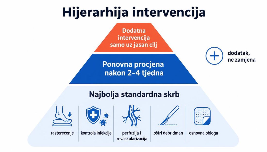 Shema hijerarhije intervencija u obliku piramide: široka osnova s najboljom standardnom skrbi koja obuhvaća rasterećenje, kontrolu infekcije, perfuziju i revaskularizaciju, oštri debridman i osnovnu oblogu, srednja razina s ponovnom procjenom nakon dva do četiri tjedna i vrh s dodatnom intervencijom koja se uvodi samo uz jasan cilj.