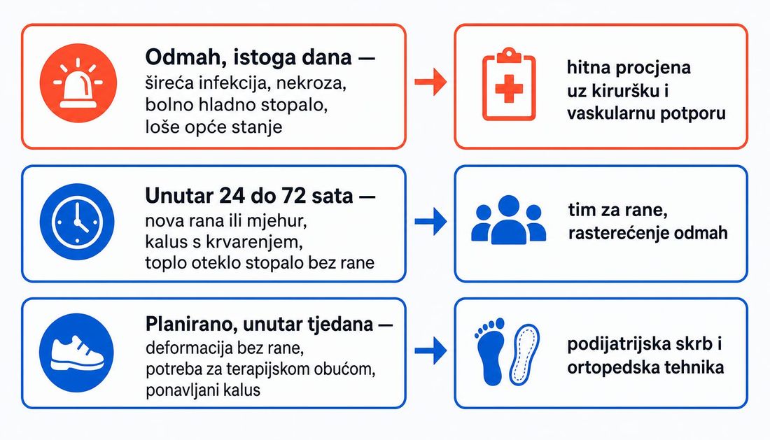 Tri razine hitnosti kod nalaza na stopalu: odmah istoga dana, unutar dvadeset četiri do sedamdeset dva sata i planirano unutar tjedana, uz odgovarajuće mjesto procjene.