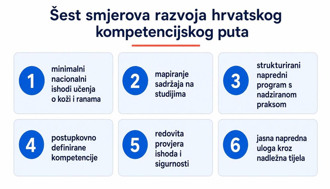 Shema šest smjerova razvoja hrvatskoga kompetencijskog puta u skrbi za rane: nacionalni minimum ishoda učenja, mapiranje postojećih sadržaja, strukturirani napredni program, postupkovno definirane kompetencije, provjera ishoda i sigurnosti te jasnije uređena napredna uloga.