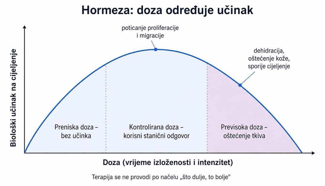 Graf u obliku obrnutog slova U: preniska doza bez učinka, kontrolirana doza s korisnim staničnim odgovorom i previsoka doza koja dovodi do dehidracije, oštećenja kože i sporijeg cijeljenja.