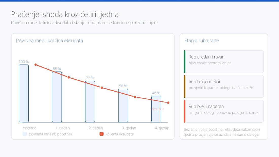 Grafikon praćenja kroz četiri tjedna: stupci prikazuju smanjenje površine rane sa 100 na 46 posto početne vrijednosti, crta prikazuje smanjenje količine eksudata, a bočni panel tri stanja ruba rane s pripadnom radnjom.