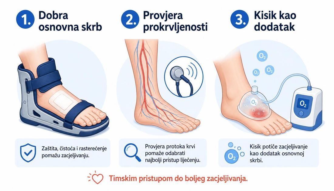 Pojednostavljeni prikaz u tri koraka za pacijente: dobra osnovna skrb, provjera prokrvljenosti i kisik kao dodatak liječenju.
