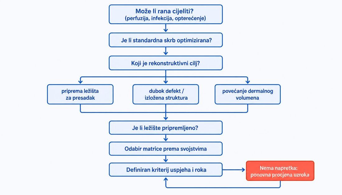 Dijagram odluke o dermalnoj matrici: procjena mogućnosti cijeljenja, optimizacija standardne skrbi, određivanje rekonstruktivnog cilja, provjera pripremljenosti ležišta, odabir matrice te unaprijed određen kriterij uspjeha s povratkom na ponovnu procjenu uzroka.