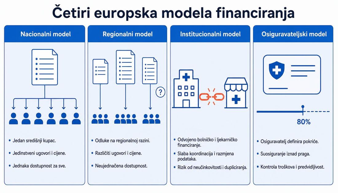 Usporedni prikaz četiriju europskih modela financiranja: nacionalni model s jednom listom, regionalni model s više različitih lista, institucionalni model s prekinutom vezom između bolnice i ljekarne te osiguravateljski model s pragom sudjelovanja u trošku.
