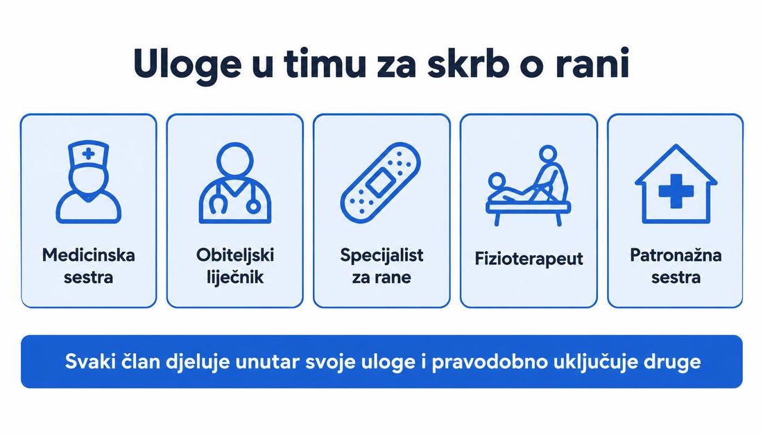 Shema pet uloga u timu za skrb o rani: medicinska sestra, obiteljski liječnik, specijalist za rane, fizioterapeut i patronažna sestra, uz napomenu da svaki član djeluje unutar svoje uloge i pravodobno uključuje druge.