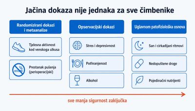 Shema u tri stupca koja razvrstava životne čimbenike prema jačini dokaza: randomizirani dokazi i metaanalize, opservacijski dokazi te uglavnom patofiziološka osnova.