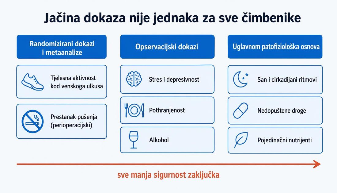 Shema u tri stupca koja razvrstava životne čimbenike prema jačini dokaza: randomizirani dokazi i metaanalize, opservacijski dokazi te uglavnom patofiziološka osnova.