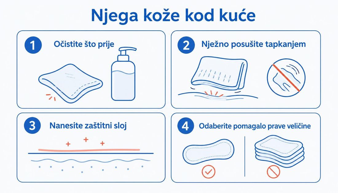 Jednostavna ilustracija u četiri koraka za njegu kože kod kuće: očistiti što prije, nježno posušiti tapkanjem bez trljanja, nanijeti zaštitni sloj i odabrati pomagalo prave veličine bez slaganja više slojeva.