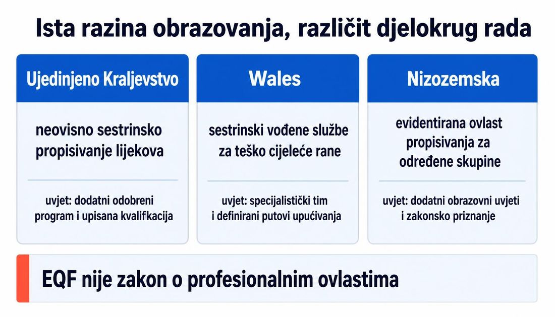 Shema različitih europskih rješenja: neovisno sestrinsko propisivanje lijekova u Ujedinjenom Kraljevstvu, sestrinski vođene službe za teško cijeleće rane u Walesu, uvjet dokazane postupkovne kompetencije u Škotskoj i zakonski uređene proširene ovlasti u Nizozemskoj.