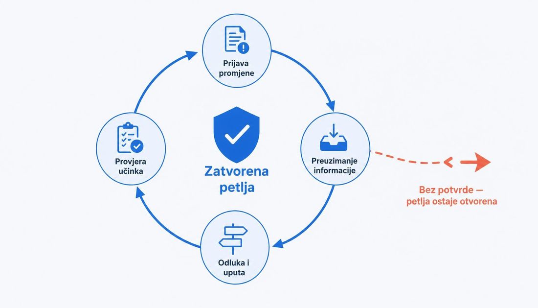 Kružna shema zatvorene petlje odgovornosti s četiri koraka: prijava promjene, preuzimanje informacije, odluka i uputa te provjera učinka, sa štitom i kvačicom u središtu i koraljnom prekinutom strelicom koja označava petlju bez povratne potvrde.