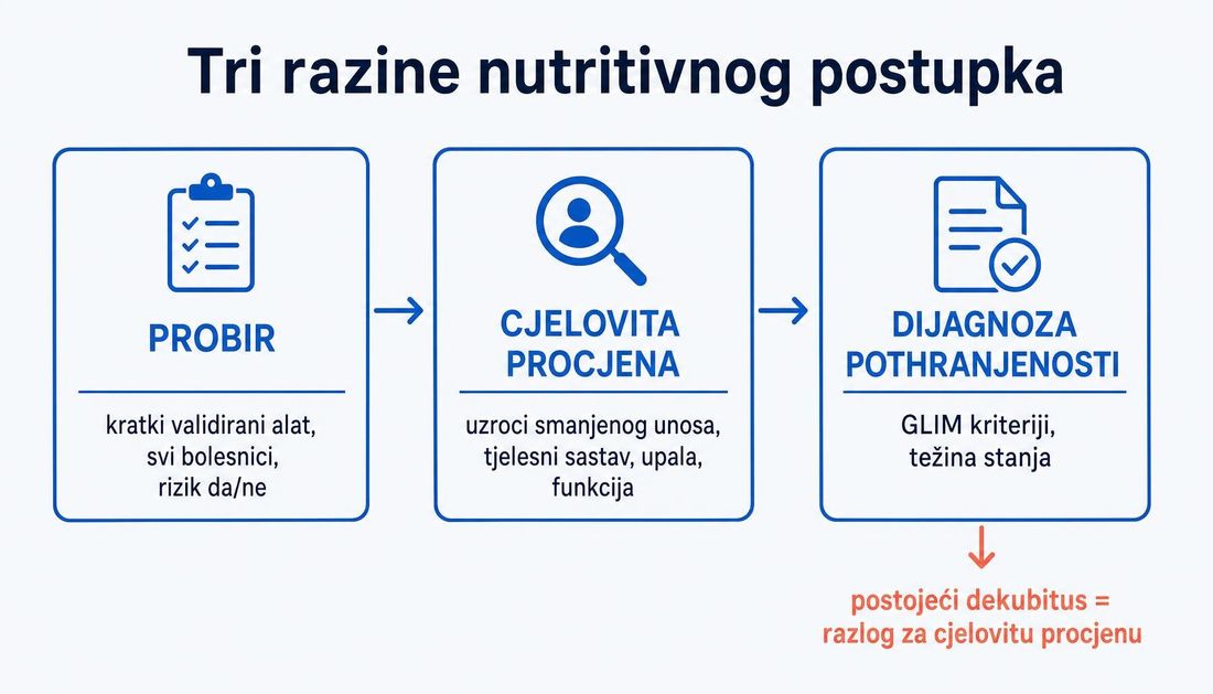 Shema triju razina nutritivnog postupka: probir kratkim validiranim alatom, cjelovita procjena uzroka smanjenog unosa i tjelesnog sastava te dijagnoza pothranjenosti prema GLIM kriterijima, s napomenom da je postojeći dekubitus razlog za cjelovitu procjenu.