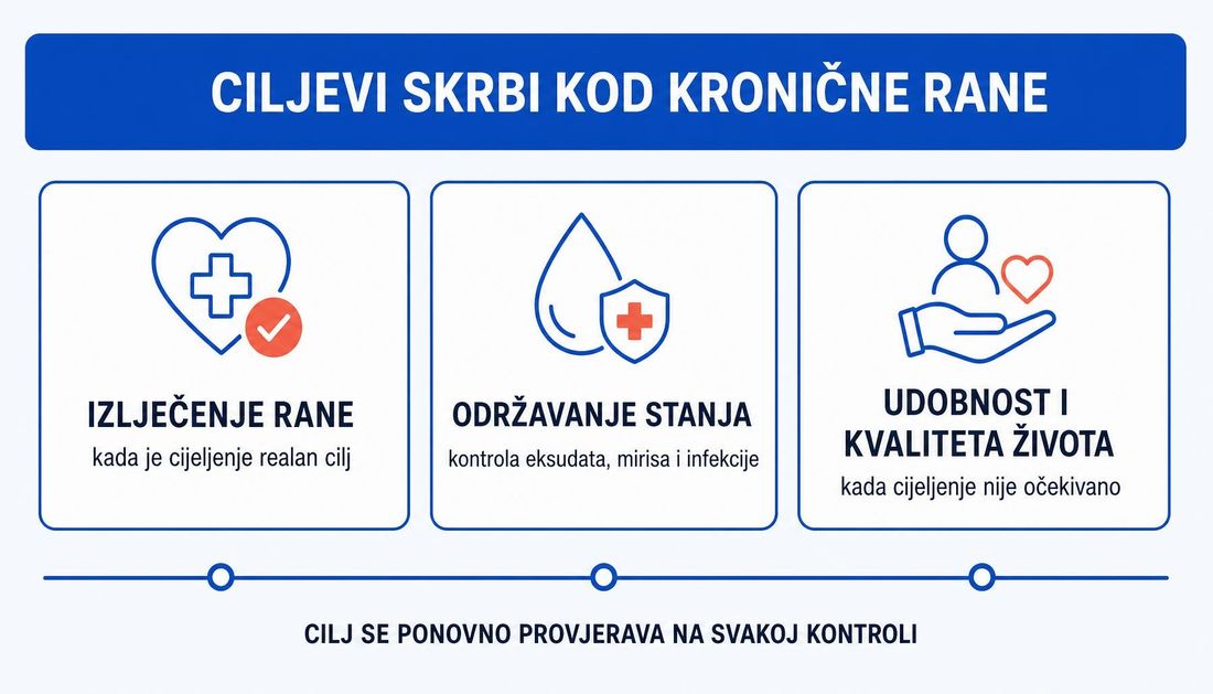 Tri moguća cilja skrbi kod kronične rane: izlječenje rane, održavanje stanja uz kontrolu eksudata, mirisa i infekcije te udobnost i kvaliteta života kada cijeljenje nije očekivano.