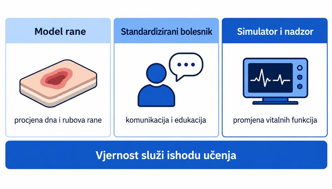 Shema triju razina vjernosti simulacije: model rane za procjenu dna i rubova, standardizirani bolesnik za komunikaciju, simulator i nadzor za promjenu vitalnih funkcija