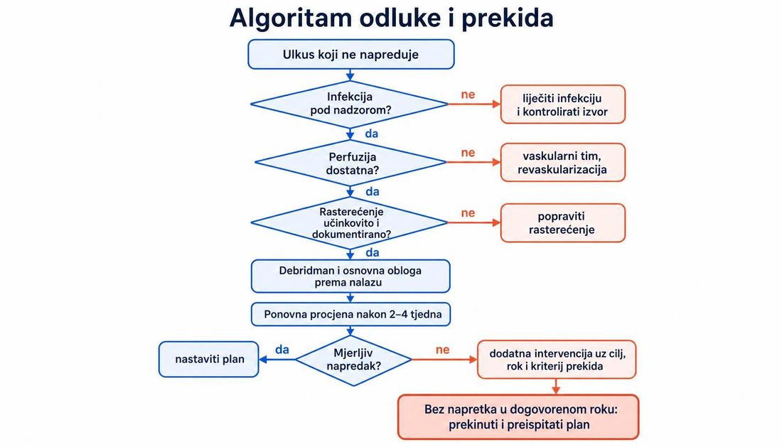 Algoritam odluke i prekida kod ulkusa koji ne napreduje: provjera je li infekcija pod nadzorom, je li perfuzija dostatna i je li rasterećenje učinkovito i dokumentirano, potom debridman i osnovna obloga prema nalazu, ponovna procjena nakon dva do četiri tjedna i, ako mjerljivoga napretka nema, dodatna intervencija uz cilj, rok i kriterij prekida.