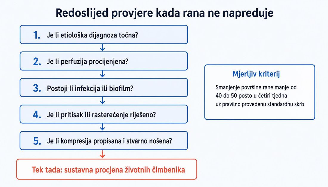 Algoritam s pet koraka provjere kada rana ne napreduje: etiološka dijagnoza, perfuzija, infekcija ili biofilm, pritisak i rasterećenje te kompresija, nakon čega slijedi sustavna procjena životnih čimbenika, uz mjerljiv kriterij zastoja cijeljenja.