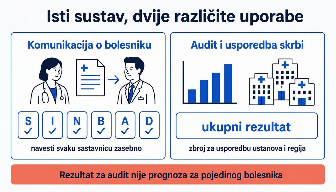 Usporedba dviju uporaba SINBAD-a: navođenje svake sastavnice u komunikaciji o bolesniku i ukupni rezultat za audit.