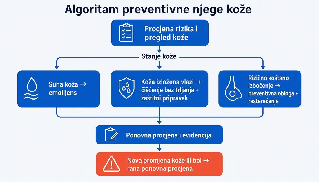 Algoritam preventivne njege kože: procjena rizika i pregled kože, zatim tri puta prema stanju kože (suha koža, koža izložena vlazi, rizično koštano izbočenje) i zajednički ishod ponovne procjene, uz naglašen put rane ponovne procjene.