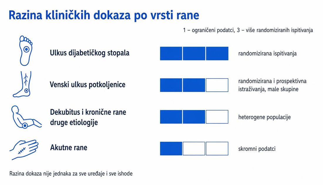 Prikaz razine kliničkih dokaza po vrsti rane: ulkus dijabetičkog stopala s randomiziranim ispitivanjima, venski ulkus s manjim skupinama, dekubitus i kronične rane druge etiologije s heterogenim populacijama te akutne rane sa skromnim podatcima.