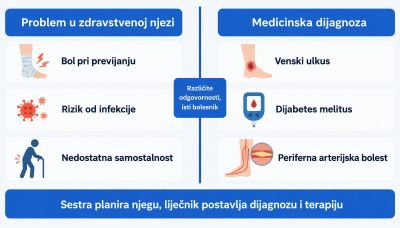 Shema usporedno prikazuje probleme u zdravstvenoj njezi (bol pri previjanju, rizik od infekcije, nedostatna samostalnost) i medicinske dijagnoze (venski ulkus, dijabetes melitus, periferna arterijska bolest), uz napomenu da sestra planira njegu, a liječnik postavlja dijagnozu i terapiju.