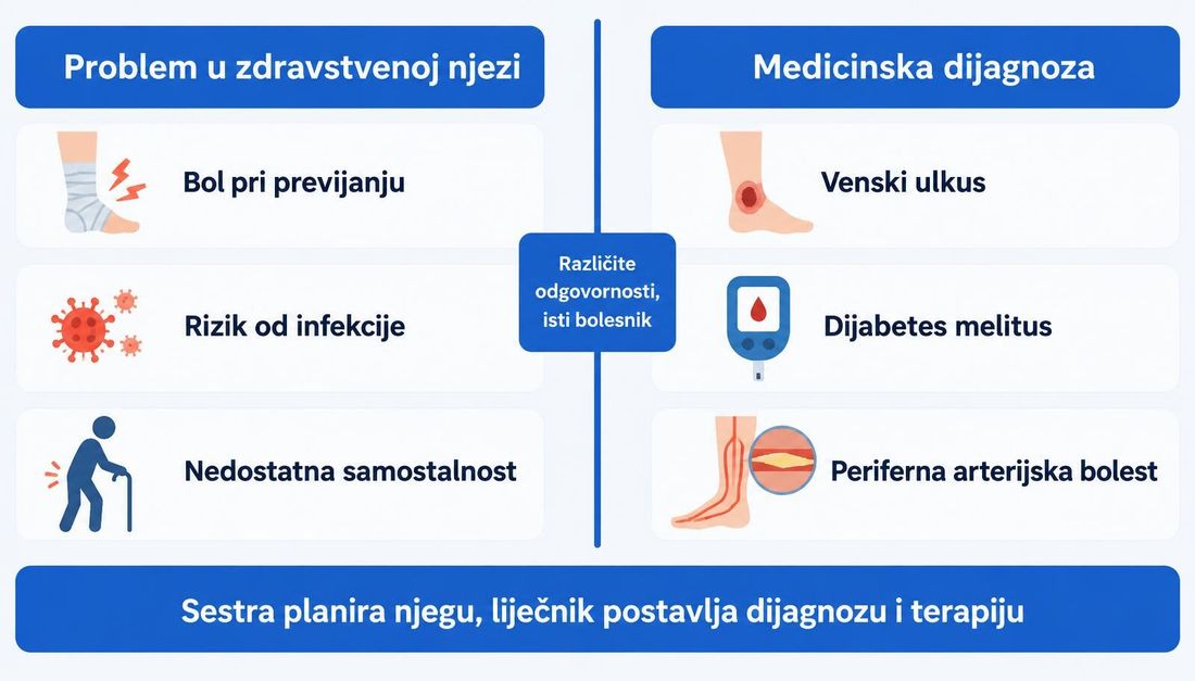 Shema usporedno prikazuje probleme u zdravstvenoj njezi (bol pri previjanju, rizik od infekcije, nedostatna samostalnost) i medicinske dijagnoze (venski ulkus, dijabetes melitus, periferna arterijska bolest), uz napomenu da sestra planira njegu, a liječnik postavlja dijagnozu i terapiju.