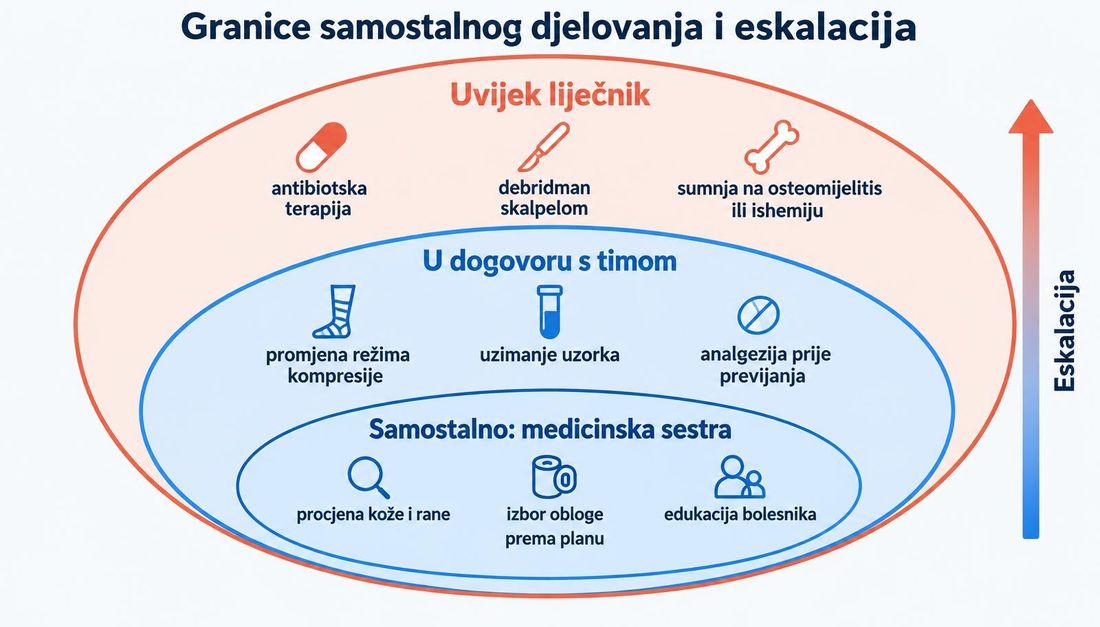 Shema triju razina odgovornosti: samostalno djelovanje medicinske sestre (procjena kože i rane, izbor obloge prema planu, edukacija), postupci u dogovoru s timom (promjena režima kompresije, uzimanje uzorka, analgezija prije previjanja) i postupci koji uvijek zahtijevaju liječnika (antibiotska terapija, debridman skalpelom, sumnja na osteomijelitis ili ishemiju).